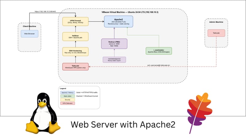 Linux SysAdmin Web Server Project
