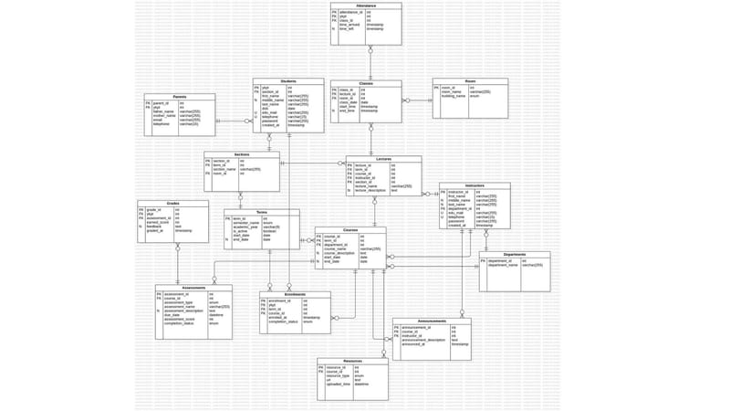 Small Ralational Database Design for LMS